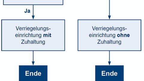 Graphic on solenoid interlocks