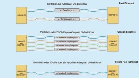 Graphic on Ethernet transmission methods