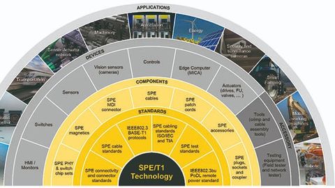 Single-pair Ethernet ecosystem