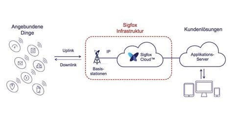 Microsoft Azure Cloud for Predictive Maintenance