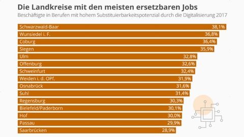 Graphic on digitalization and the labour market Graphic on digitalization and the labour market