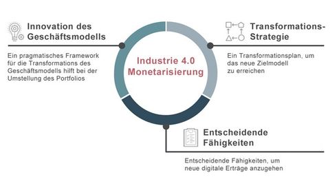 Transformation of the business model Transformation of the business model