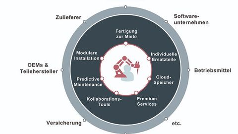 Chart on the sales distribution of German companies Chart on the sales distribution of German companies