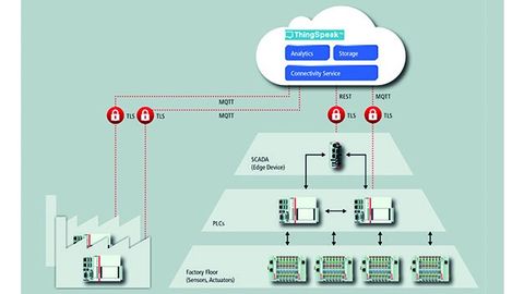 Graphic of the IoT analytics service Graphic of the IoT analytics service