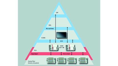 Automation pyramid Automation pyramid