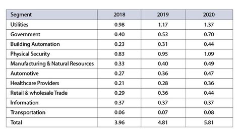 Table on IoT endpoints by industry and area of application