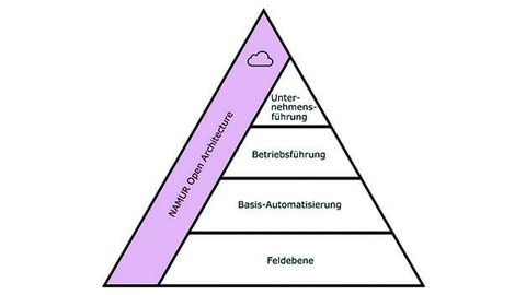 NOA pyramid