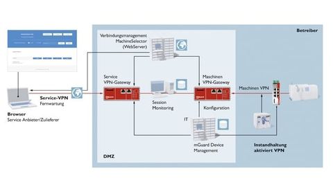 Control of remote maintenance connections through the portal