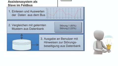 Structure of the SAM operator assistance system Structure of the SAM operator assistance system