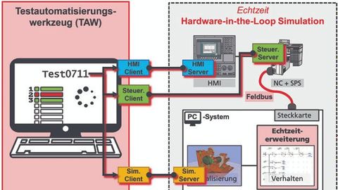 Basic structure of a test station for automated testing of control software Basic structure of a test station for automated testing of control software