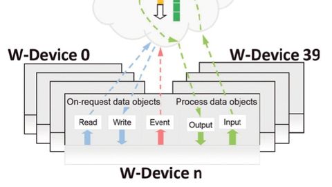 Communication principle with IO-Link Wireless Communication principle with IO-Link Wireless