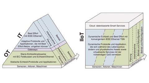 Current and future automation architecture