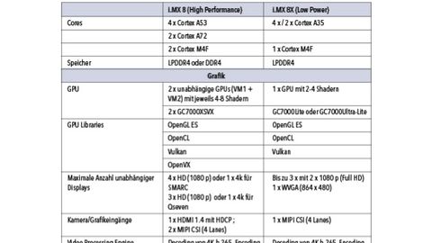 Differences between i.MX 8 and MX 8X