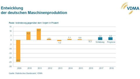 Entwicklung deutscher Maschinenbau Entwicklung deutscher Maschinenbau