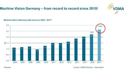 Der Umsatz der deutschen Bildverarbeitungs-Branche von 2006 bis 2017 Der Umsatz der deutschen Bildverarbeitungs-Branche von 2006 bis 2017