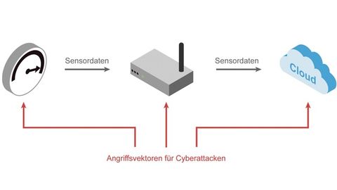 1_Sensor-to-Cloud applications