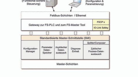 4_Standardized master interface