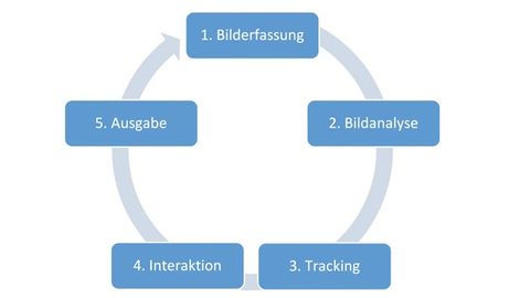 Diagram showing the steps for setting up a Hololens application Diagram showing the steps for setting up a Hololens application