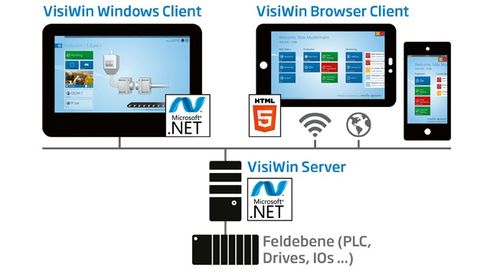Visiwin system from Inosoft Visiwin system from Inosoft