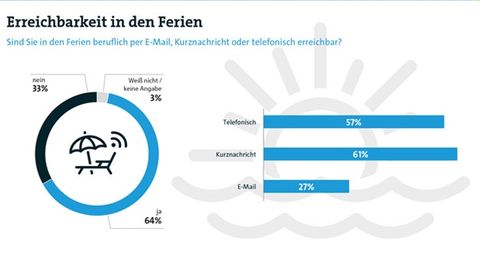 Grafik zur Erreichbarkeit im Urlaub Grafik zur Erreichbarkeit im Urlaub