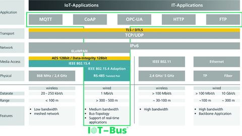 IoT-Bus in the portfolio of IP-enabled technologies IoT-Bus in the portfolio of IP-enabled technologies