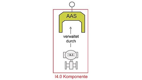 Industrie-4.0-Komponenten bestehen aus einer Verwaltungsschale und einem Asset Industrie-4.0-Komponenten bestehen aus einer Verwaltungsschale und einem Asset