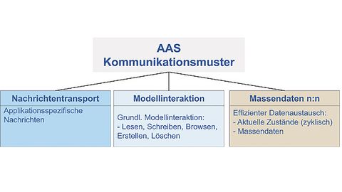 Kommunikationsmuster der Verwaltungsschale Kommunikationsmuster der Verwaltungsschale
