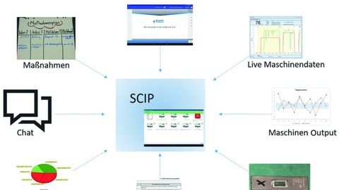 Schematic representation of communication automated by SCIP