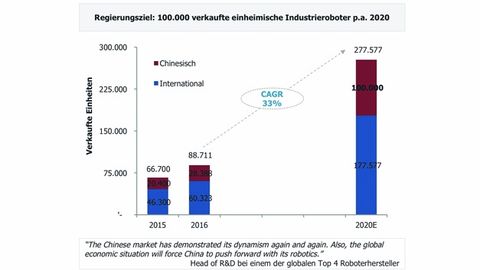 Government target for industrial robots, Stieler Government target for industrial robots, Stieler