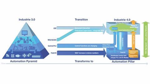 Schema zur sich auflösenden Automatisierungspyramide Schema zur sich auflösenden Automatisierungspyramide