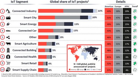 The more than 640 global IoT projects, divided into 10 segments.