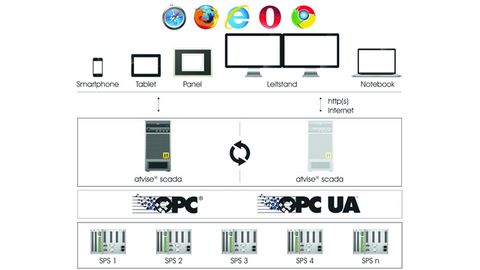 Topology of the Atvise-Scada redundancy, Certec Topology of the Atvise-Scada redundancy, Certec