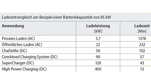 High Power Charging enables significantly shorter charging times: An 85 kW battery, such as the one installed in the Tesla Model S, can be fully charged in around a quarter of an hour with a charging capacity of up to 400 kW.