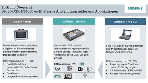 Portfolio overview of the Simatic ITP1000 industrial tablet PC Portfolio overview of the Simatic ITP1000 industrial tablet PC