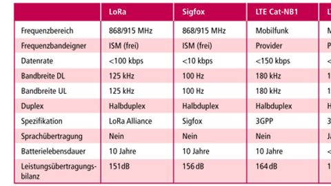 Tabelle über zukünftige zum Einsatz kommende LPWA-Funkschnittstellen Tabelle über zukünftige zum Einsatz kommende LPWA-Funkschnittstellen