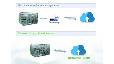 Vergleich Aufbau mit und ohne Gateway, Home2net Vergleich Aufbau mit und ohne Gateway, Home2net