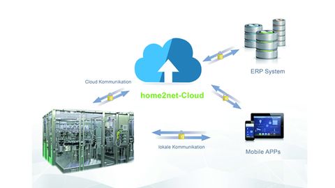 Verschlüsselung der Kommunikationswege, Home2net Verschlüsselung der Kommunikationswege, Home2net