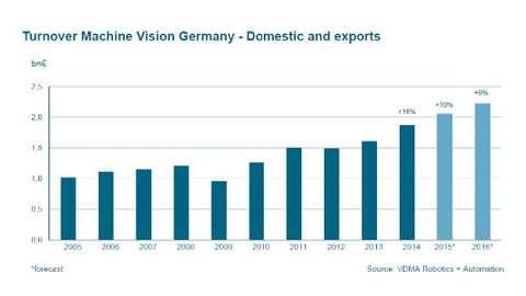Die Umsatzentwicklung der deutschen Bildverarbeitungs-Branche von 2005 bis 2016 (2015 und 2016: Prognose) Die Umsatzentwicklung der deutschen Bildverarbeitungs-Branche von 2005 bis 2016 (2015 und 2016: Prognose)