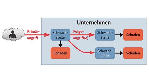 Vulnerability in a networked production environment with consequences