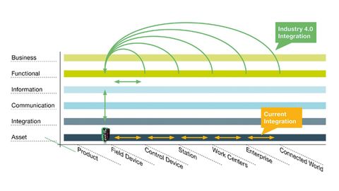 Advantages of RAMI sensor integration Advantages of RAMI sensor integration