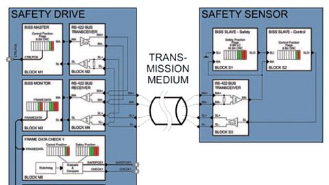 Systemstruktur von BiSS-Safety Systemstruktur von BiSS-Safety