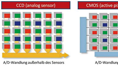 Prinzip des Interline-Transfer-CCD- sowie des CMOS-Sensors Prinzip des Interline-Transfer-CCD- sowie des CMOS-Sensors