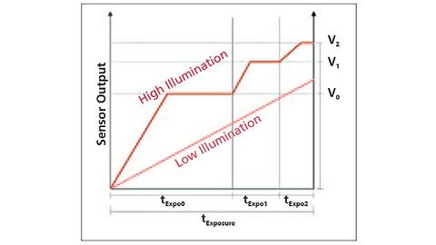 Sensor-Output bei hoher Lichteinstrahlung un dbei niedriger Lichteinstrahlung Sensor-Output bei hoher Lichteinstrahlung un dbei niedriger Lichteinstrahlung