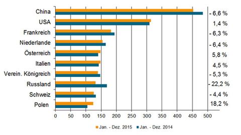 The 10 most important sales countries The 10 most important sales countries