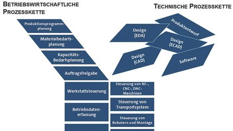 Integrated system model Integrated system model