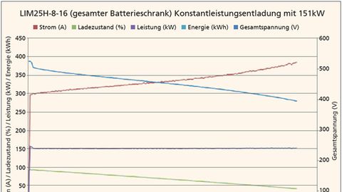 Constant power discharge with 151 kW