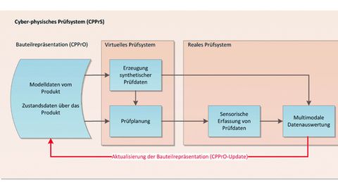 Zusammenwirken der Kernelemente des Cyber-Physischen Prüfsystems Zusammenwirken der Kernelemente des Cyber-Physischen Prüfsystems