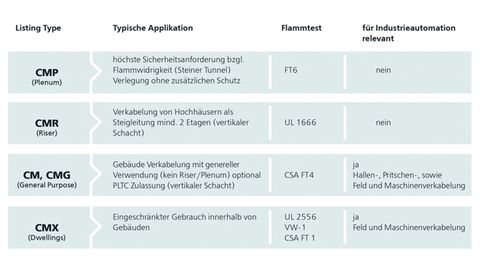 Overview of UL Listed types, Helukabel Overview of UL Listed types, Helukabel