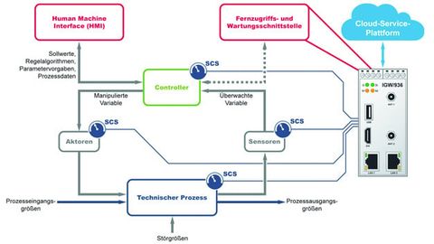 Retrofitting SCS, SSV