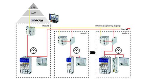 Integration der Module in der Maschine, Lenze